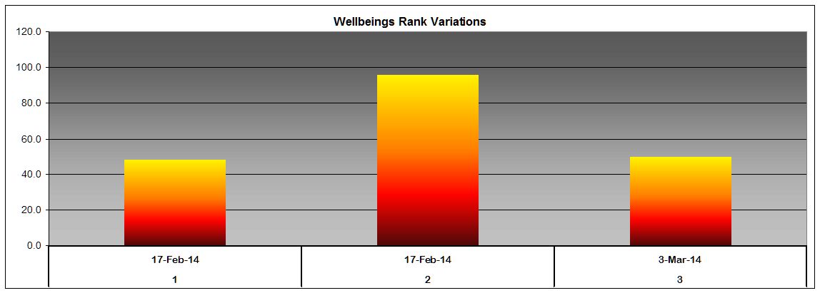 Wellbeing rank variation